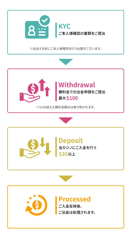 ボーナス勝利金の出金の手順